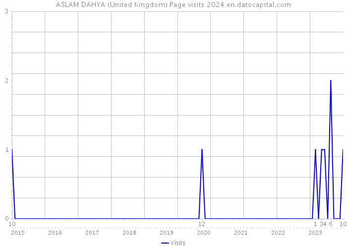 ASLAM DAHYA (United Kingdom) Page visits 2024 
