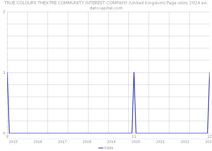 TRUE COLOURS THEATRE COMMUNITY INTEREST COMPANY (United Kingdom) Page visits 2024 