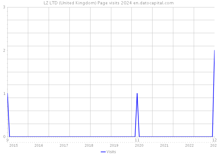 LZ LTD (United Kingdom) Page visits 2024 