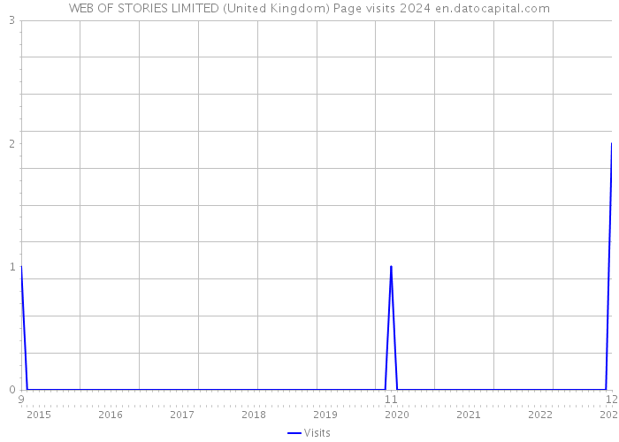 WEB OF STORIES LIMITED (United Kingdom) Page visits 2024 