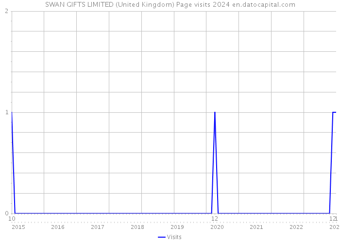 SWAN GIFTS LIMITED (United Kingdom) Page visits 2024 