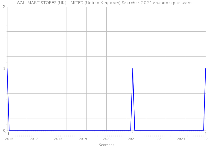 WAL-MART STORES (UK) LIMITED (United Kingdom) Searches 2024 