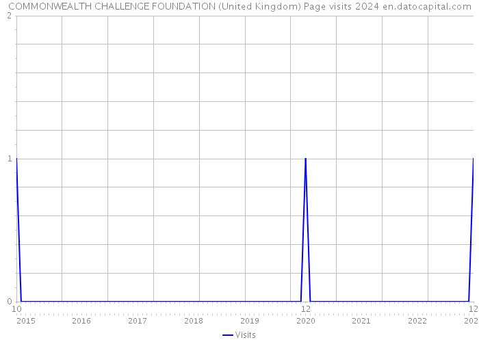 COMMONWEALTH CHALLENGE FOUNDATION (United Kingdom) Page visits 2024 