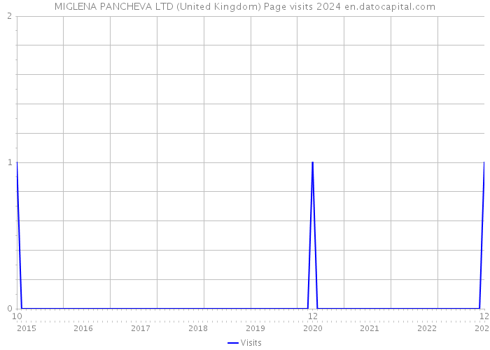MIGLENA PANCHEVA LTD (United Kingdom) Page visits 2024 