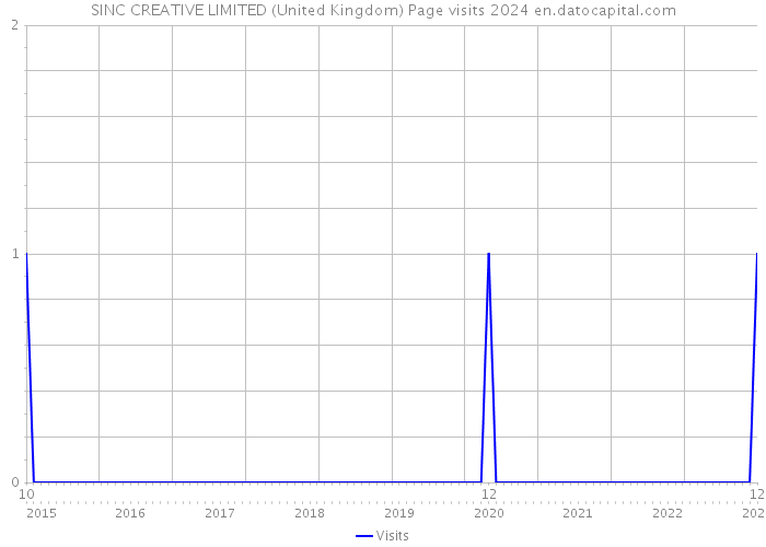 SINC CREATIVE LIMITED (United Kingdom) Page visits 2024 