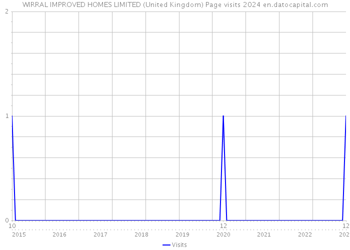 WIRRAL IMPROVED HOMES LIMITED (United Kingdom) Page visits 2024 