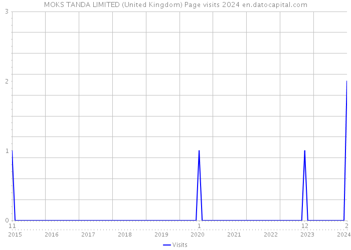 MOKS TANDA LIMITED (United Kingdom) Page visits 2024 