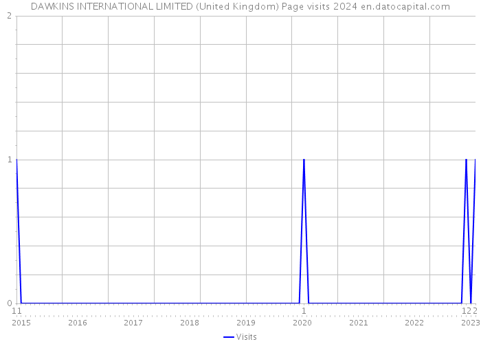 DAWKINS INTERNATIONAL LIMITED (United Kingdom) Page visits 2024 