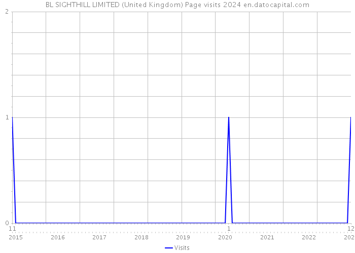 BL SIGHTHILL LIMITED (United Kingdom) Page visits 2024 