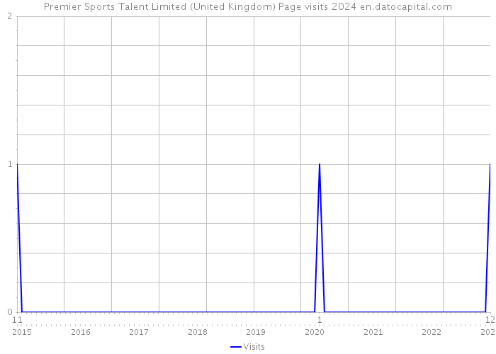 Premier Sports Talent Limited (United Kingdom) Page visits 2024 