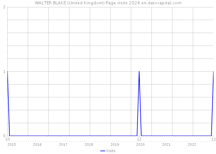 WALTER BLAKE (United Kingdom) Page visits 2024 