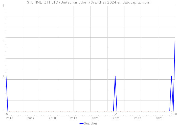 STEINMETZ IT LTD (United Kingdom) Searches 2024 