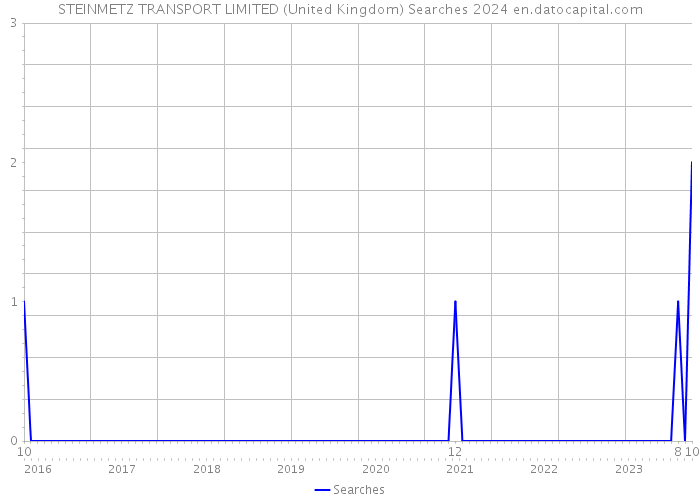 STEINMETZ TRANSPORT LIMITED (United Kingdom) Searches 2024 