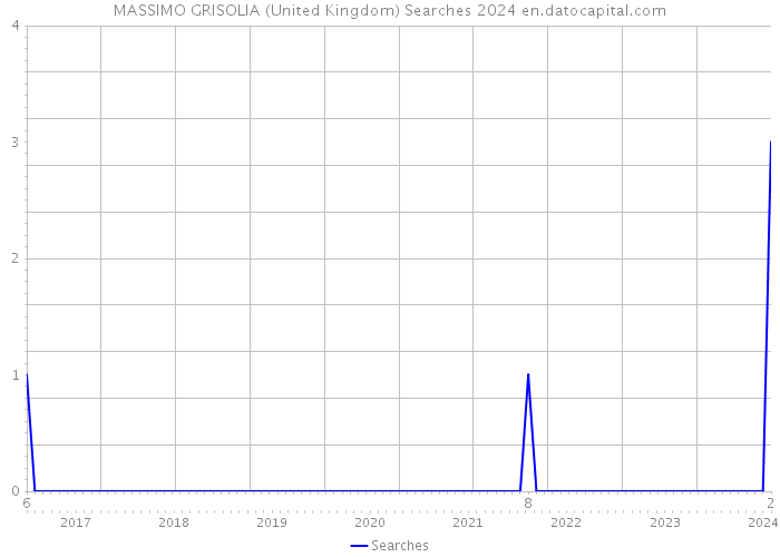 MASSIMO GRISOLIA (United Kingdom) Searches 2024 