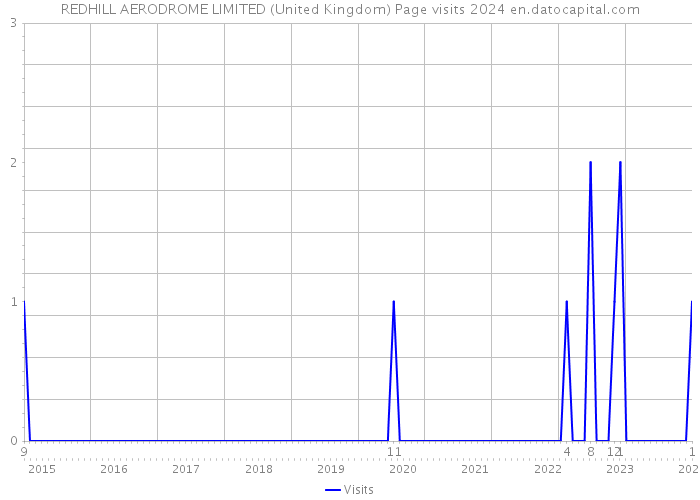 REDHILL AERODROME LIMITED (United Kingdom) Page visits 2024 