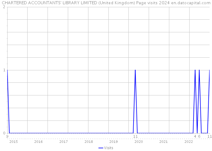 CHARTERED ACCOUNTANTS' LIBRARY LIMITED (United Kingdom) Page visits 2024 
