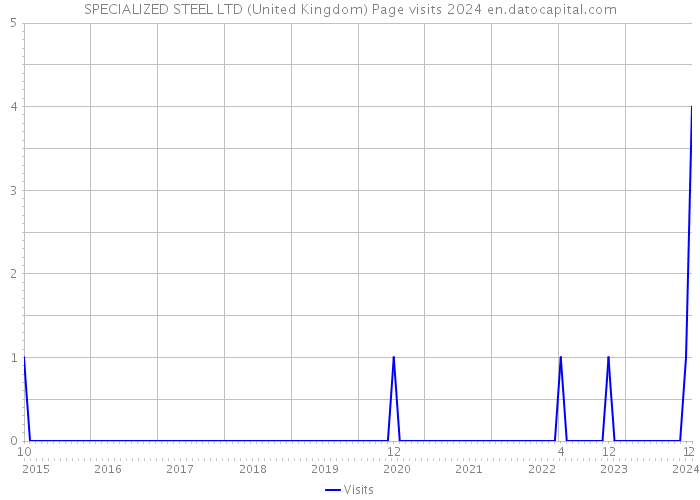 SPECIALIZED STEEL LTD (United Kingdom) Page visits 2024 