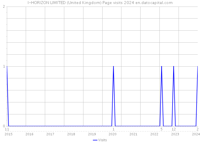 I-HORIZON LIMITED (United Kingdom) Page visits 2024 