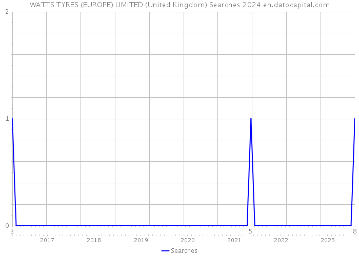 WATTS TYRES (EUROPE) LIMITED (United Kingdom) Searches 2024 