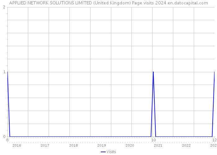 APPLIED NETWORK SOLUTIONS LIMITED (United Kingdom) Page visits 2024 