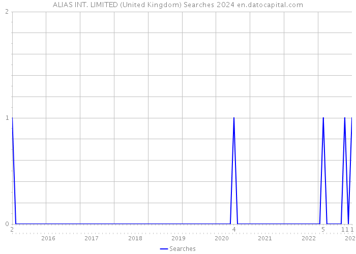 ALIAS INT. LIMITED (United Kingdom) Searches 2024 