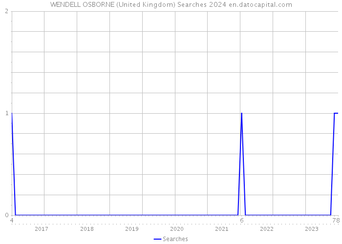 WENDELL OSBORNE (United Kingdom) Searches 2024 