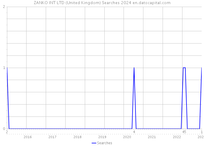 ZANKO INT LTD (United Kingdom) Searches 2024 