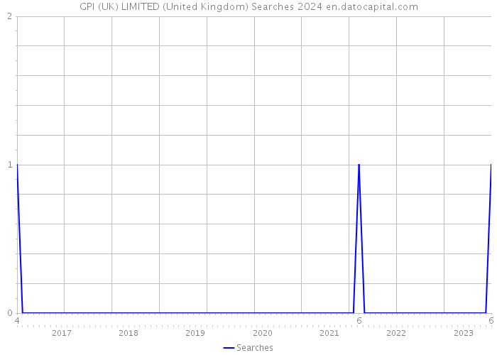 GPI (UK) LIMITED (United Kingdom) Searches 2024 