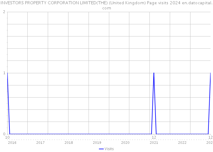 INVESTORS PROPERTY CORPORATION LIMITED(THE) (United Kingdom) Page visits 2024 