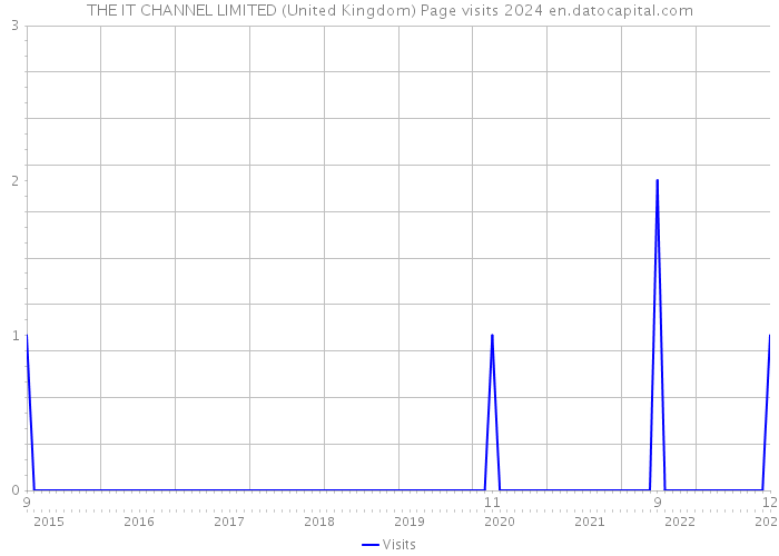 THE IT CHANNEL LIMITED (United Kingdom) Page visits 2024 