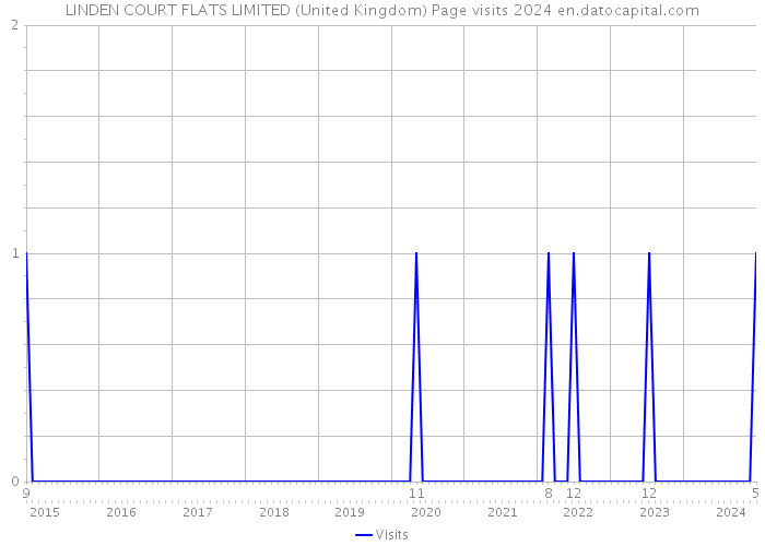 LINDEN COURT FLATS LIMITED (United Kingdom) Page visits 2024 