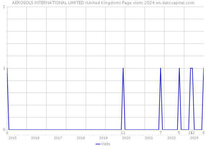 AEROSOLS INTERNATIONAL LIMITED (United Kingdom) Page visits 2024 