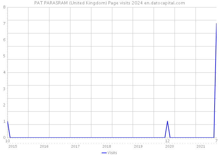 PAT PARASRAM (United Kingdom) Page visits 2024 