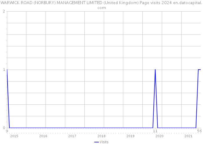 WARWICK ROAD (NORBURY) MANAGEMENT LIMITED (United Kingdom) Page visits 2024 