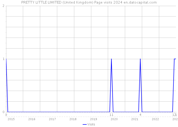 PRETTY LITTLE LIMITED (United Kingdom) Page visits 2024 