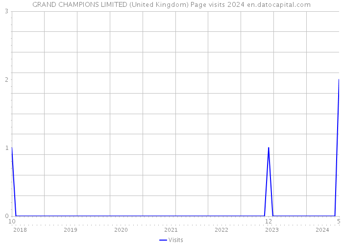GRAND CHAMPIONS LIMITED (United Kingdom) Page visits 2024 