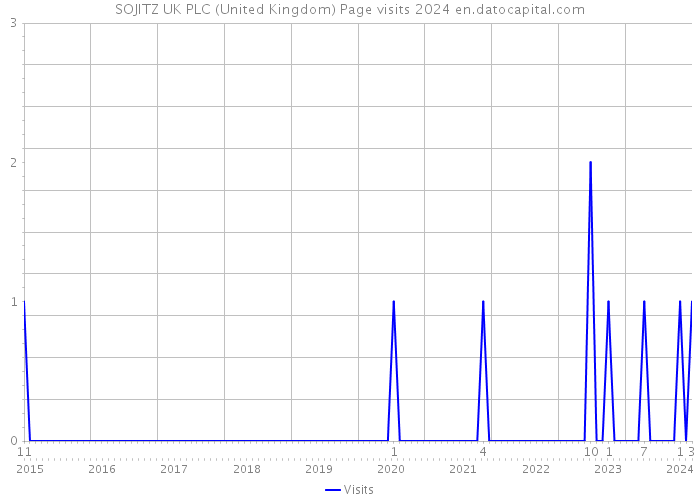 SOJITZ UK PLC (United Kingdom) Page visits 2024 
