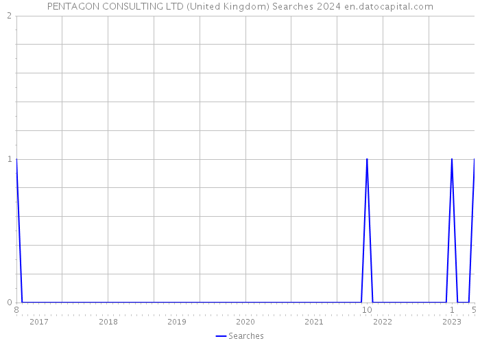 PENTAGON CONSULTING LTD (United Kingdom) Searches 2024 