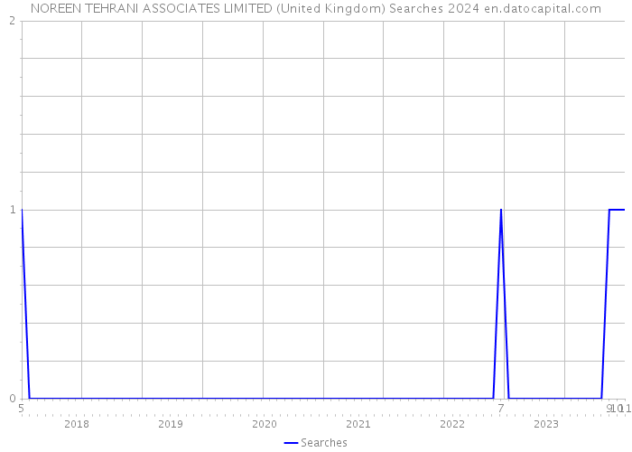 NOREEN TEHRANI ASSOCIATES LIMITED (United Kingdom) Searches 2024 