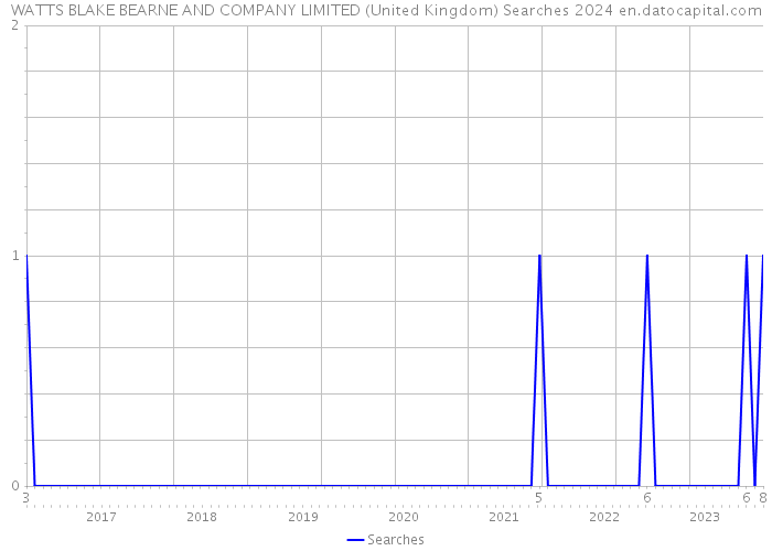WATTS BLAKE BEARNE AND COMPANY LIMITED (United Kingdom) Searches 2024 