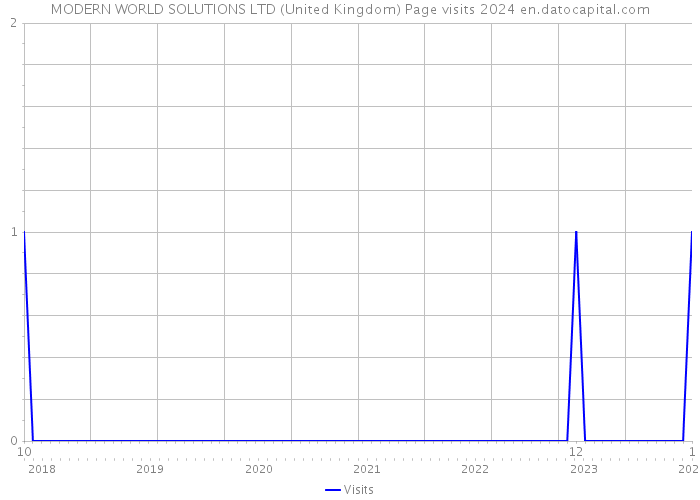 MODERN WORLD SOLUTIONS LTD (United Kingdom) Page visits 2024 