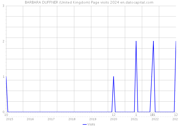 BARBARA DUFFNER (United Kingdom) Page visits 2024 