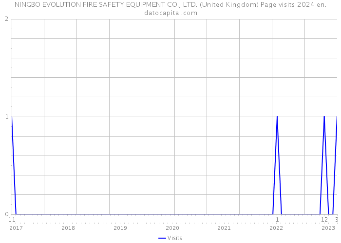 NINGBO EVOLUTION FIRE SAFETY EQUIPMENT CO., LTD. (United Kingdom) Page visits 2024 