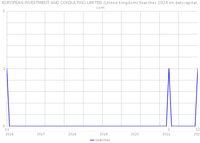 EUROPEAN INVESTMENT AND CONSULTING LIMITED (United Kingdom) Searches 2024 