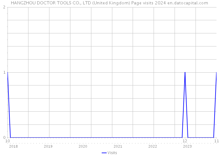 HANGZHOU DOCTOR TOOLS CO., LTD (United Kingdom) Page visits 2024 