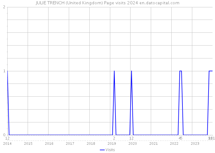 JULIE TRENCH (United Kingdom) Page visits 2024 