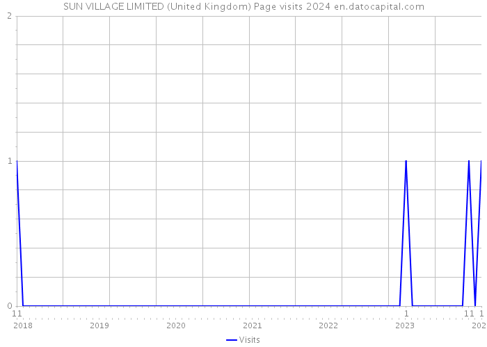 SUN VILLAGE LIMITED (United Kingdom) Page visits 2024 