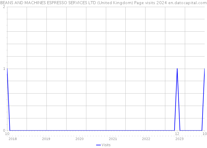 BEANS AND MACHINES ESPRESSO SERVICES LTD (United Kingdom) Page visits 2024 
