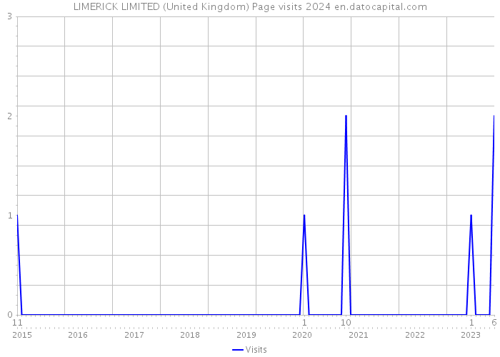 LIMERICK LIMITED (United Kingdom) Page visits 2024 