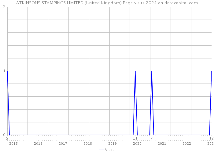 ATKINSONS STAMPINGS LIMITED (United Kingdom) Page visits 2024 